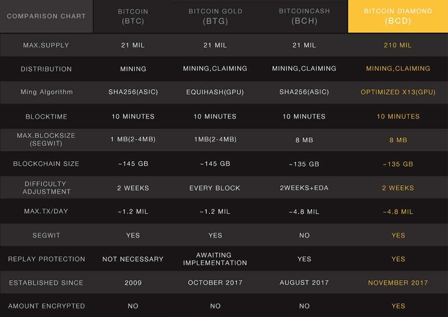 Bitcoin Diamond Compared