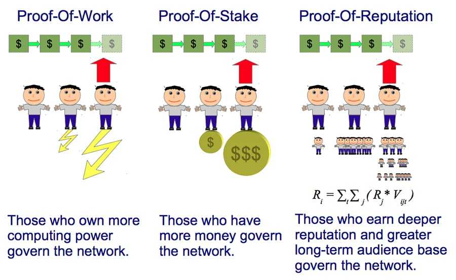 Proof of Reputation Explained