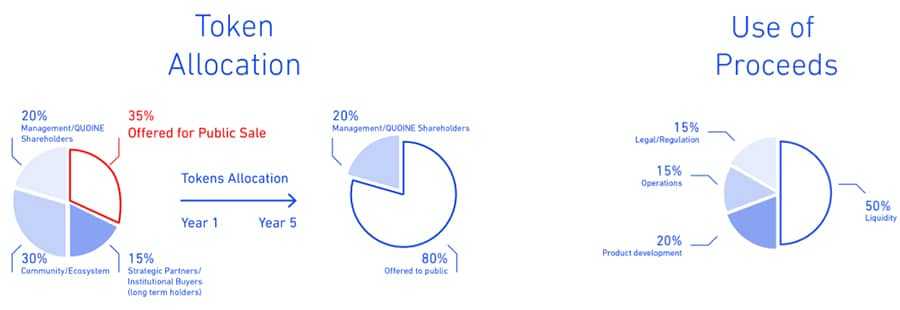 QASH Token Allocation from Crowd Sale