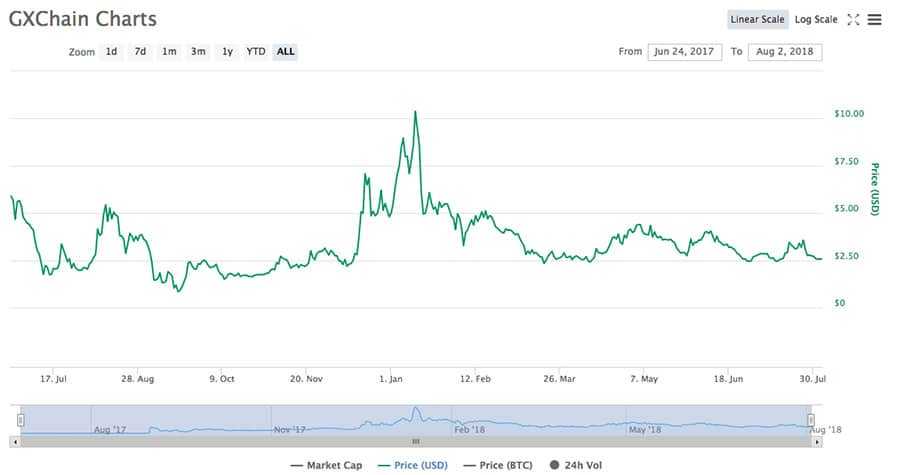 GXS Token Price History