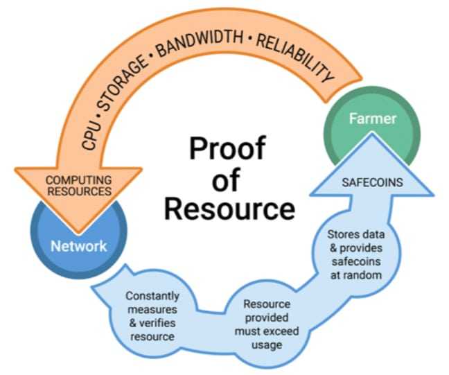 Proof of Resource on SafeCoin Explained