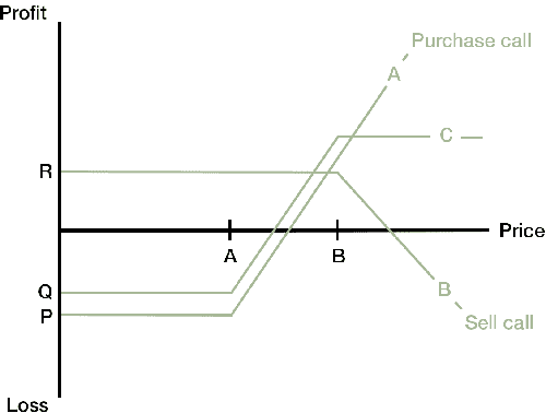 Bull CALL Spread