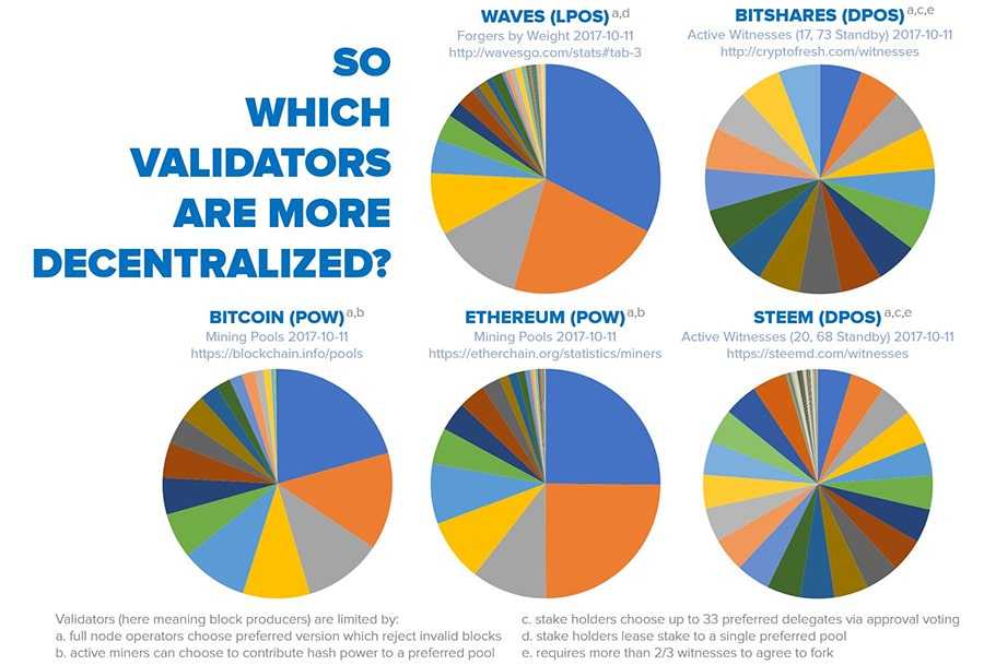 Decentralisation Comparisons