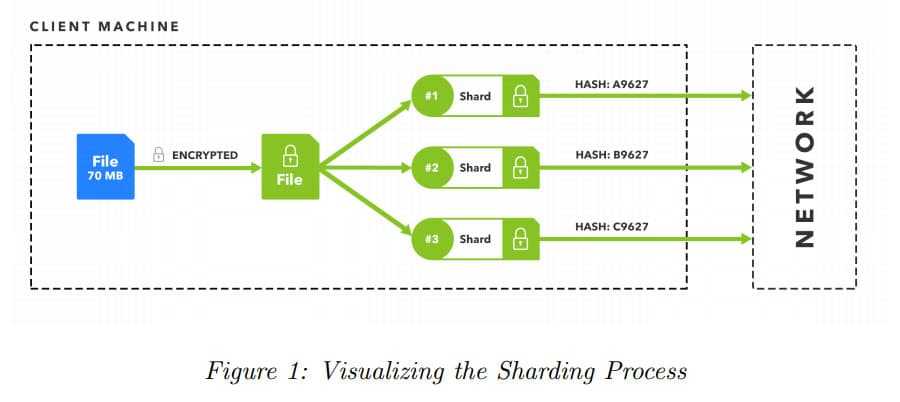 Storj Encryption