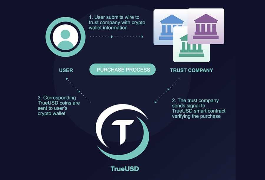 How TrustToken TUSD Works