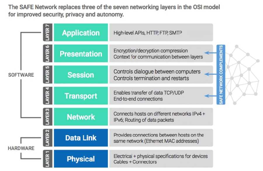 Overview of Safe Network