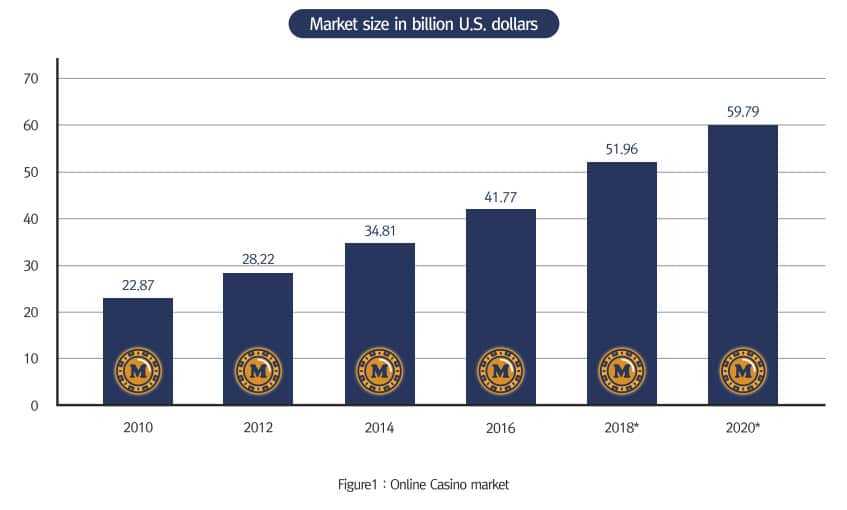 Online Casino Revenues