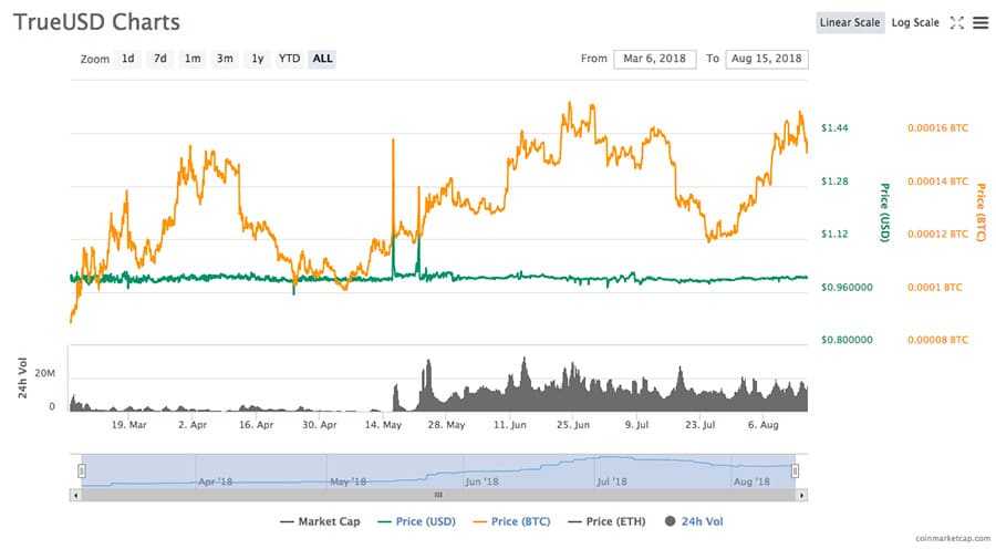 Price Performance TUSD