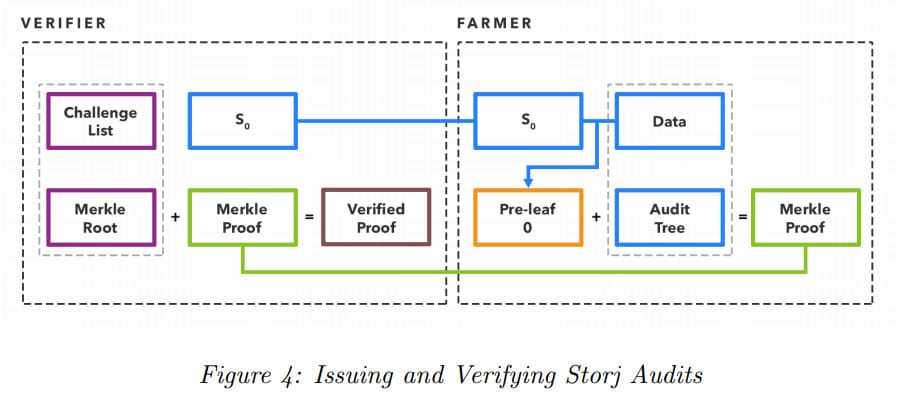 Storj Verification and Audits