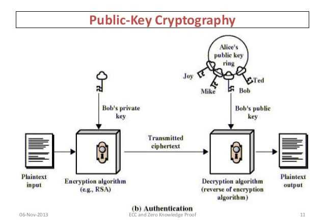 Zero Knowledge Proof Explained