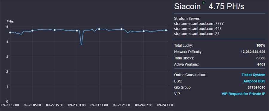 Antpool Siacoin Pool Hashrate and Statistics