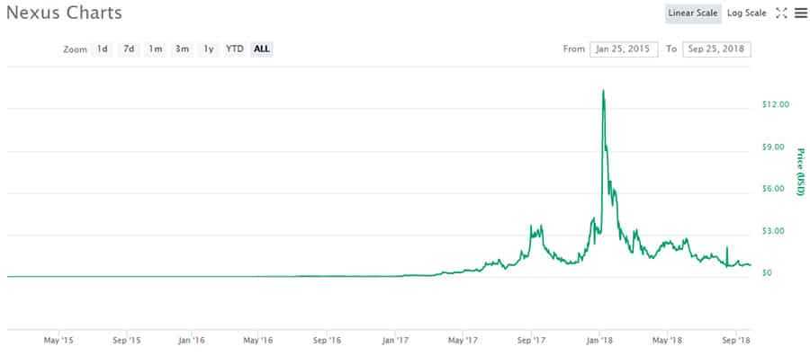 NXS Price Chart