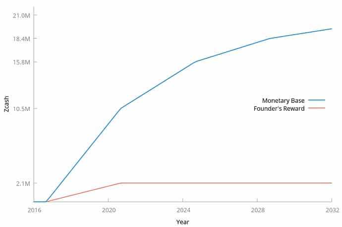 ZCash Supply Growth