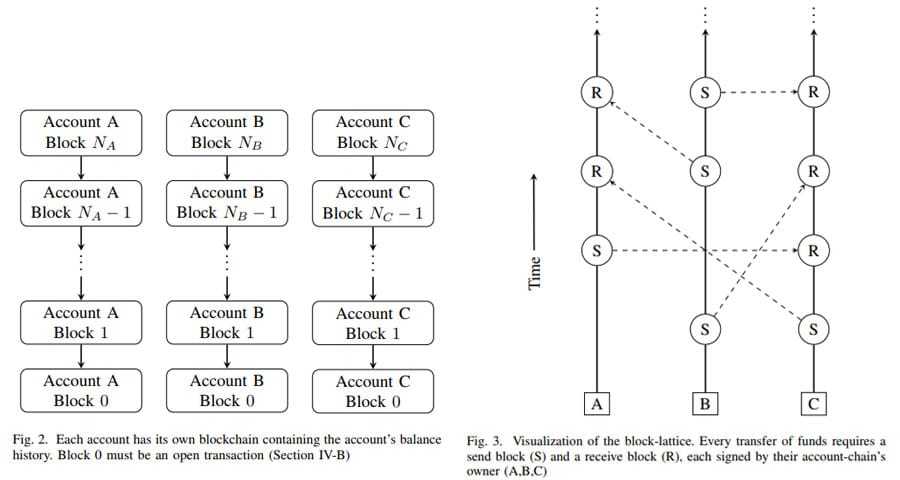 Nano Block Lattice and Account Blockchains