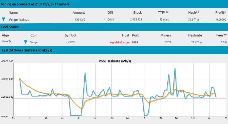 CryptoCartel Blake2S Verge Mining Pool Stats