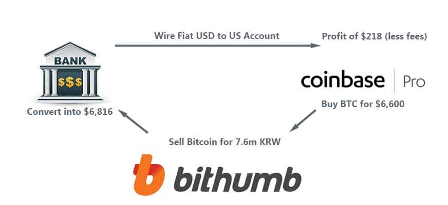 Triangular Fiat arbitrage