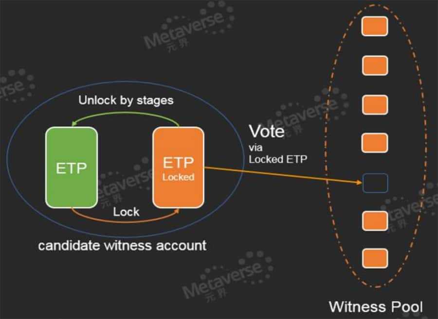 HBTH-DPoS consensus mechanism