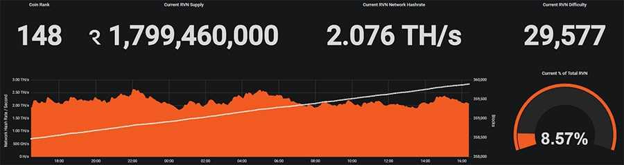 Ravencoin Network Statistics