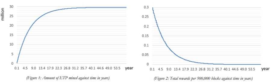 ETP Supply and Mining Rewards