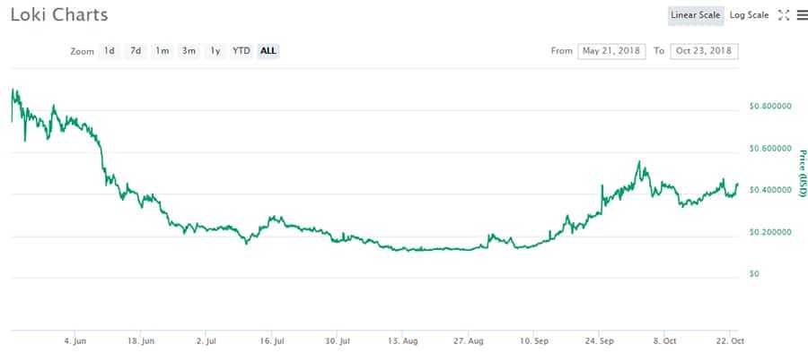 LOKI Token Performance