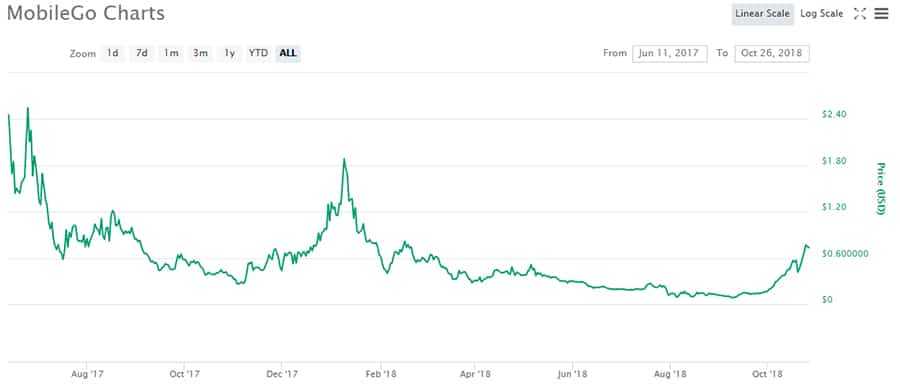 MGO Token Performance