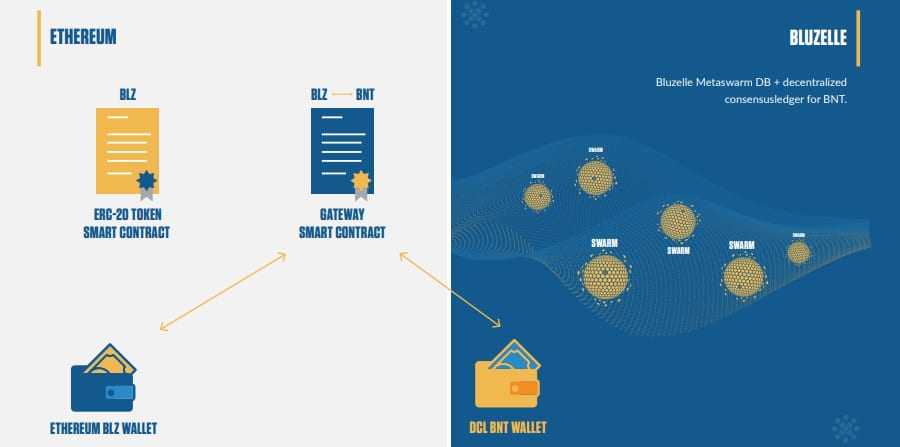 Bluzelle Ecosystem