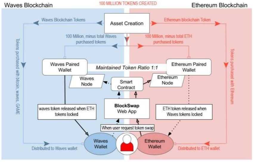 MGO with Ethereum & Waves