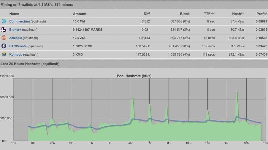 Zpool Equihash Statistics