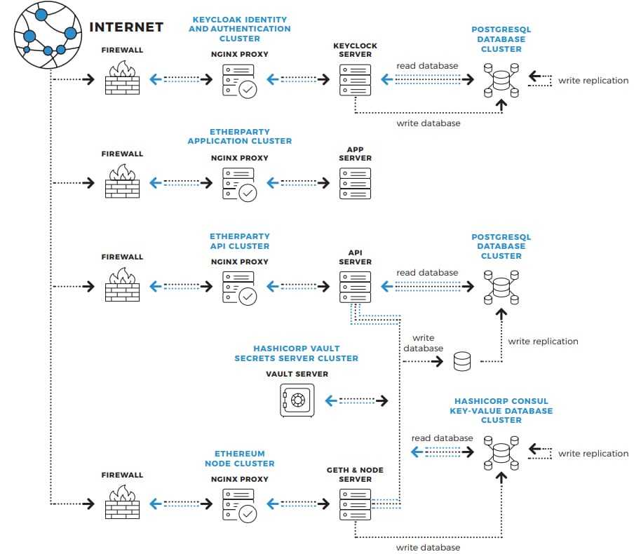 Etherparty Architecture