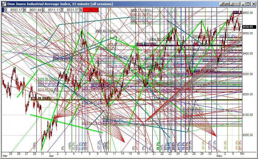 Bad Technical Analysis