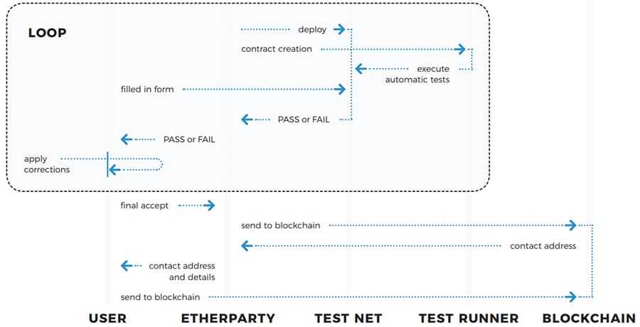 EtherParty Security