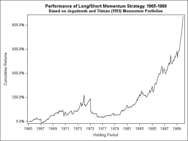 Momentum Strategy Performance