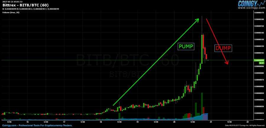 Pump and Dump Crypto