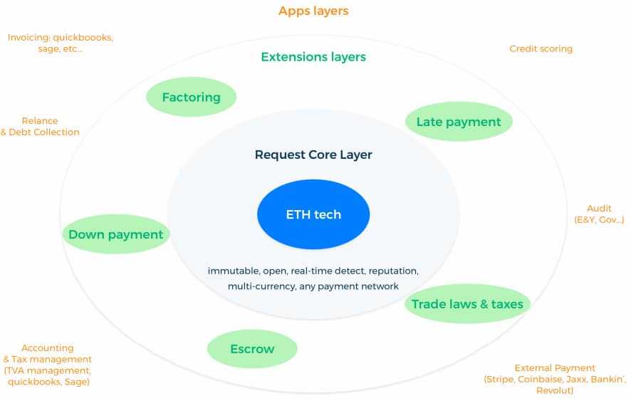 Request Network Ecosystem