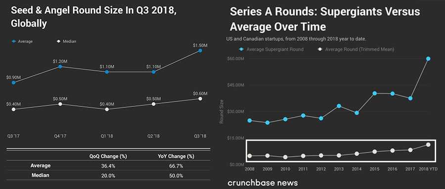 Trends in VC Funding