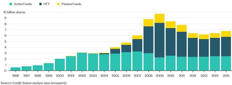 High Frequency Trading Volume