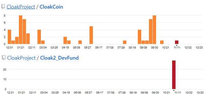 Cloakcoin Github Commits