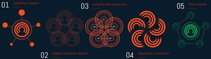 Enigma Transaction