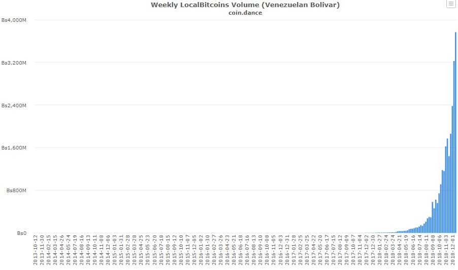 Venezuela Local Bitcoins Volume in Bolivar