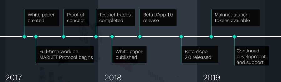 Market Protocol Roadmap