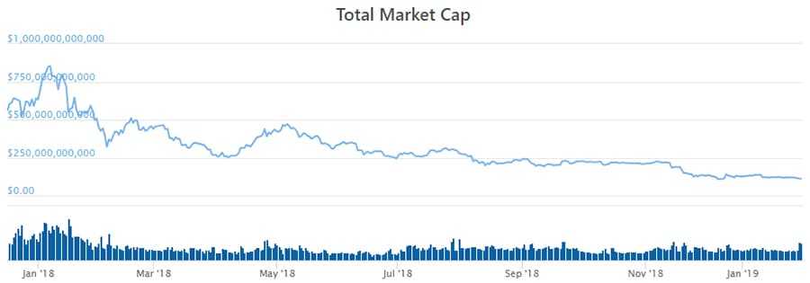 Price Performance Crypto 2018