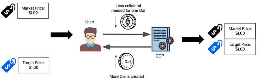 DAI Price Adjustment