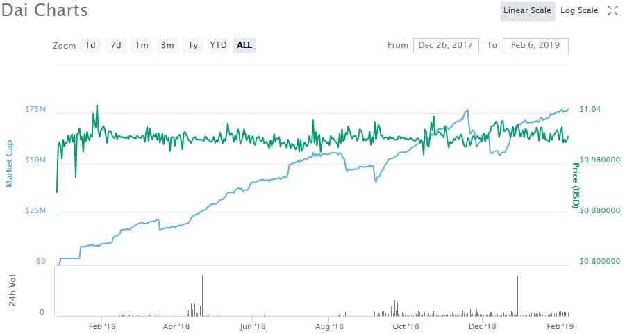 DAI Stablecoin Price