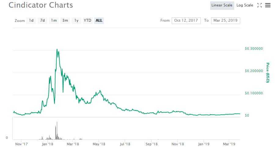 Cindicator Price Performance