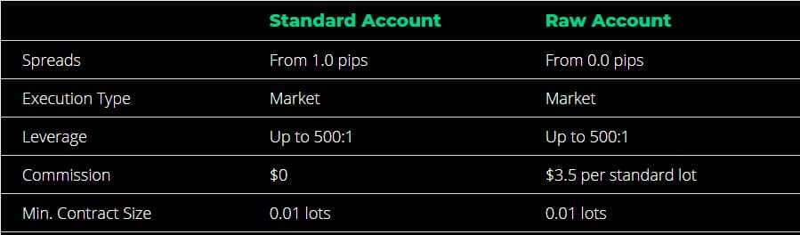 Eightcap Account Types