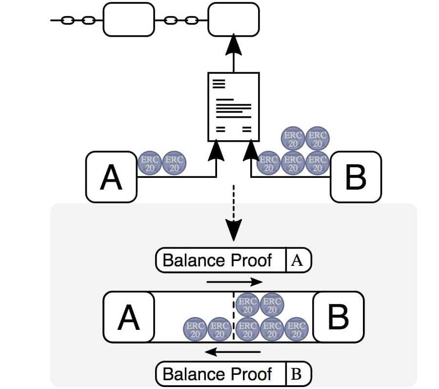 Birdirectional payment channel Raiden