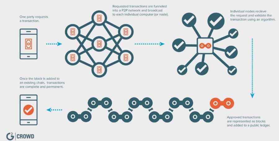 How Blockchain Works