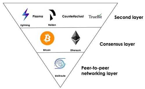 layer 2 crypto