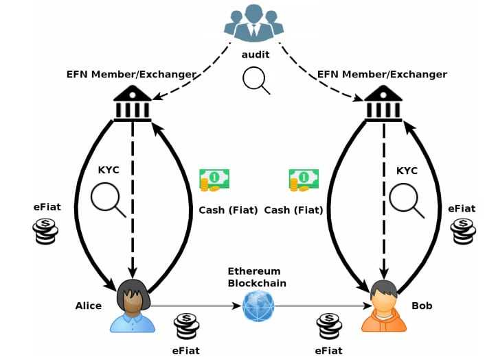 Everex eFiat Ecosystem