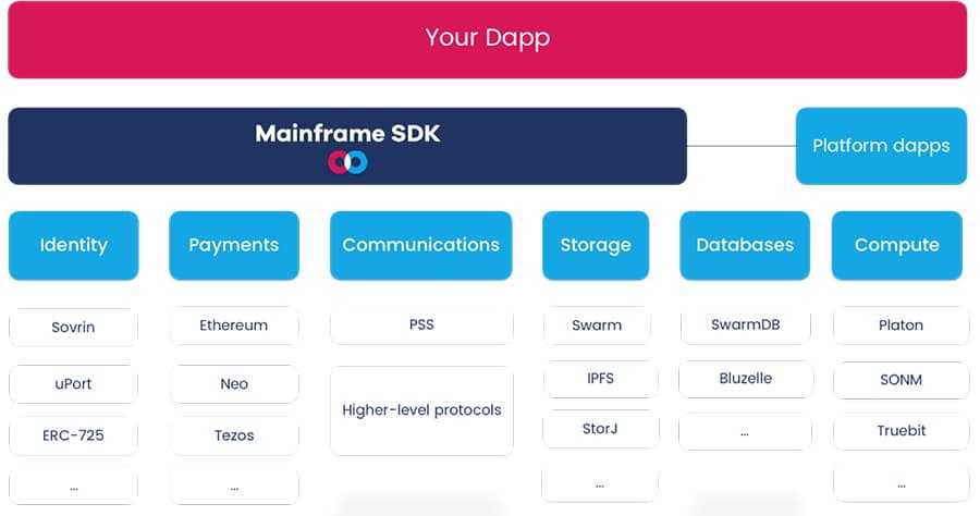 Mainframe Network Architecture